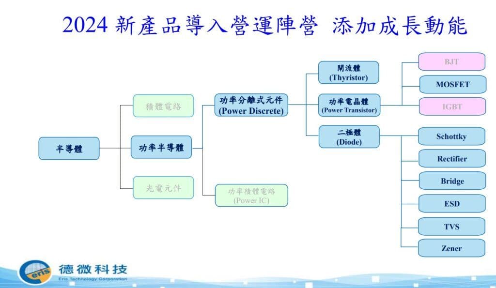 3675 德微 2024 產品陣容