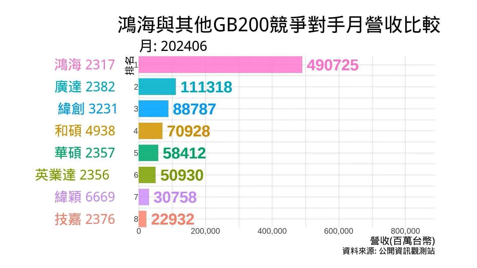 鴻海與其他GB200競爭對手月營收比較 | 輝達的權力從晶片設計延伸到伺服器機櫃組裝,議價能力提升