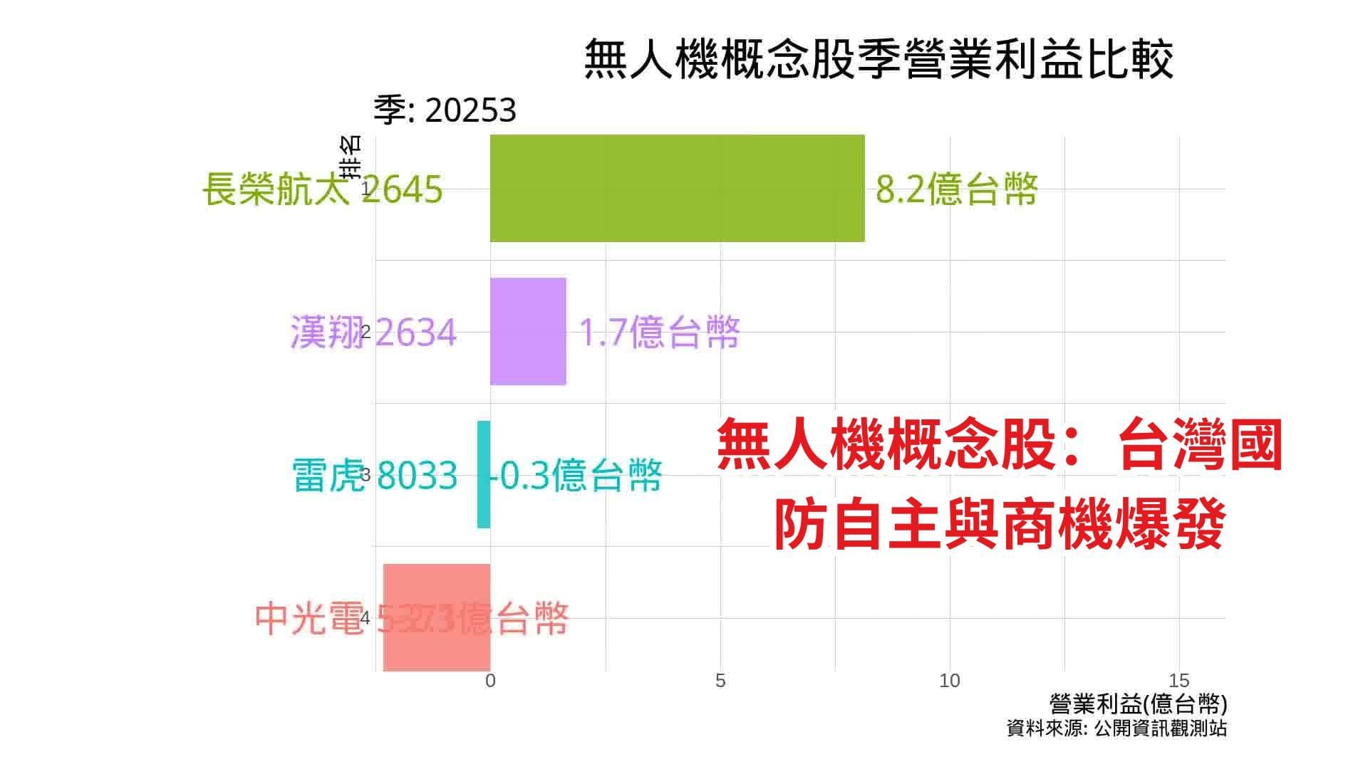 無人機概念股季營業利益比較 2025 Q3 Cover
