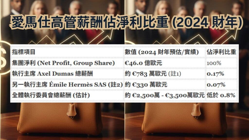 愛馬仕高管薪酬佔淨利比重 (2024 財年)