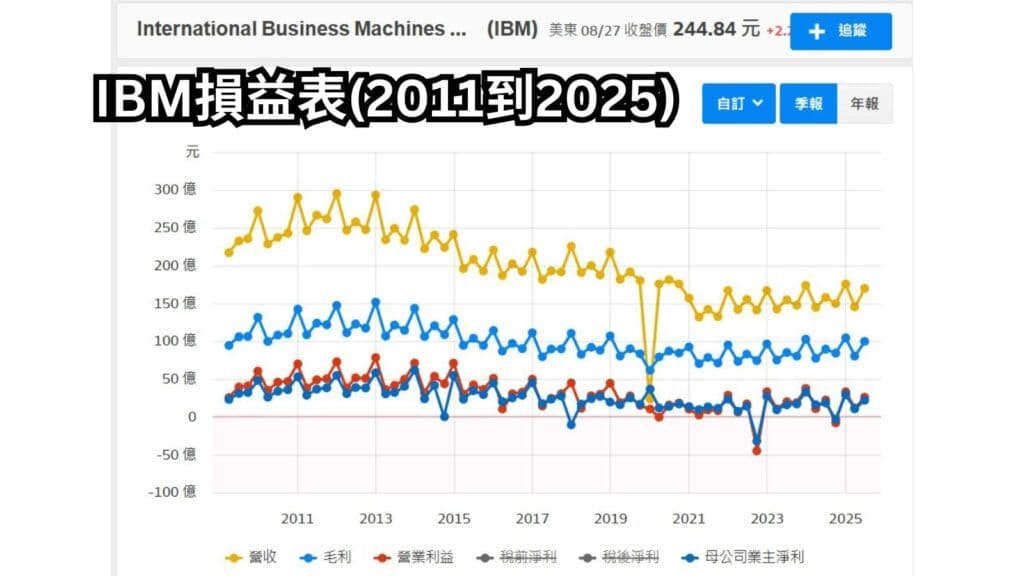 IBM損益表(2011到2025)