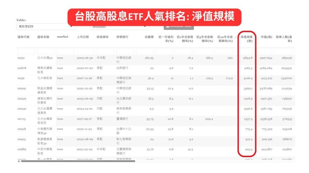 台股高股息ETF人氣排名_ 淨值規模