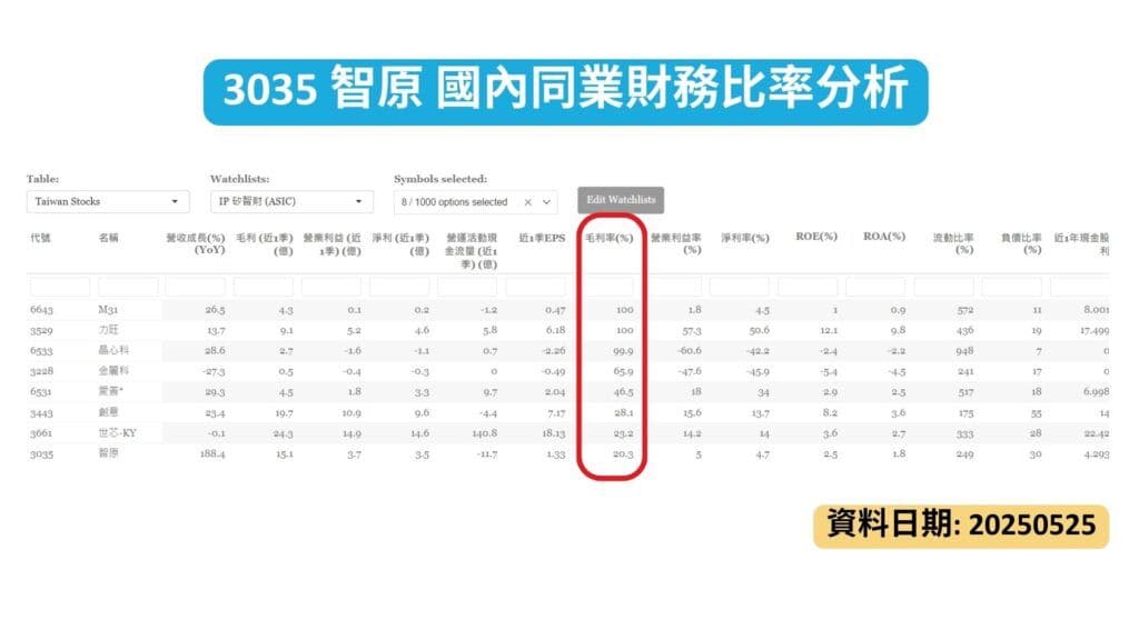 3035 智原 國內同業財務比率分析