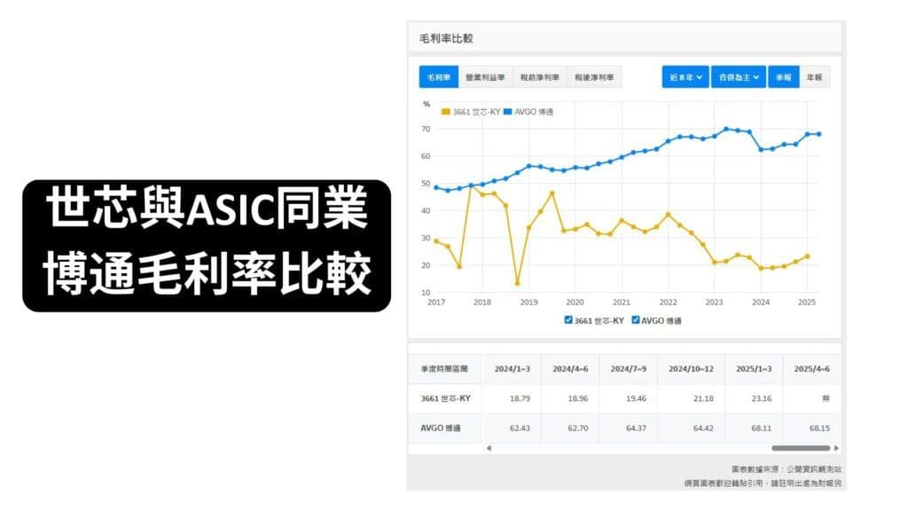 世芯與ASIC同業博通毛利率比較 1920