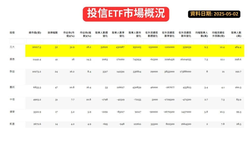 投信ETF市場概況