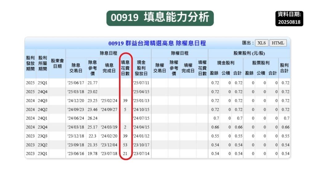 00919 填息能力分析