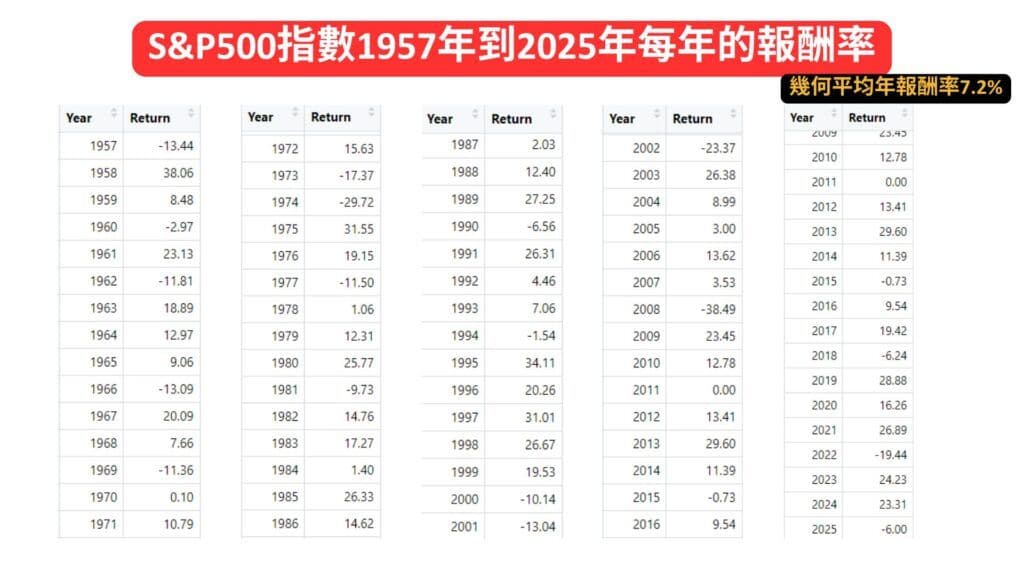 S&P500指數1957年到2025年每年的報酬率