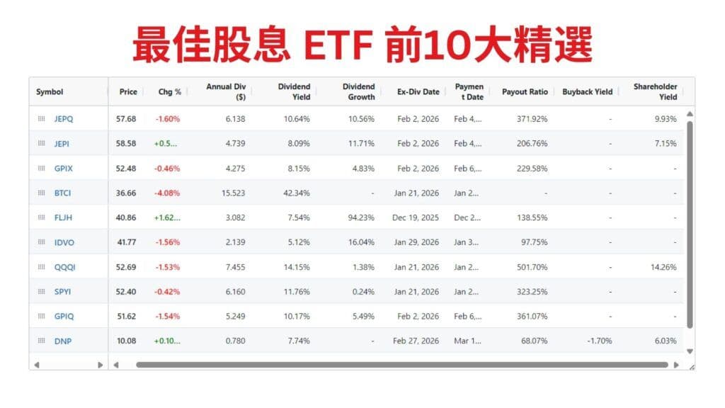 最佳股息 ETF 前10大精選