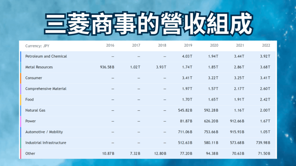 三菱商事的營收組成