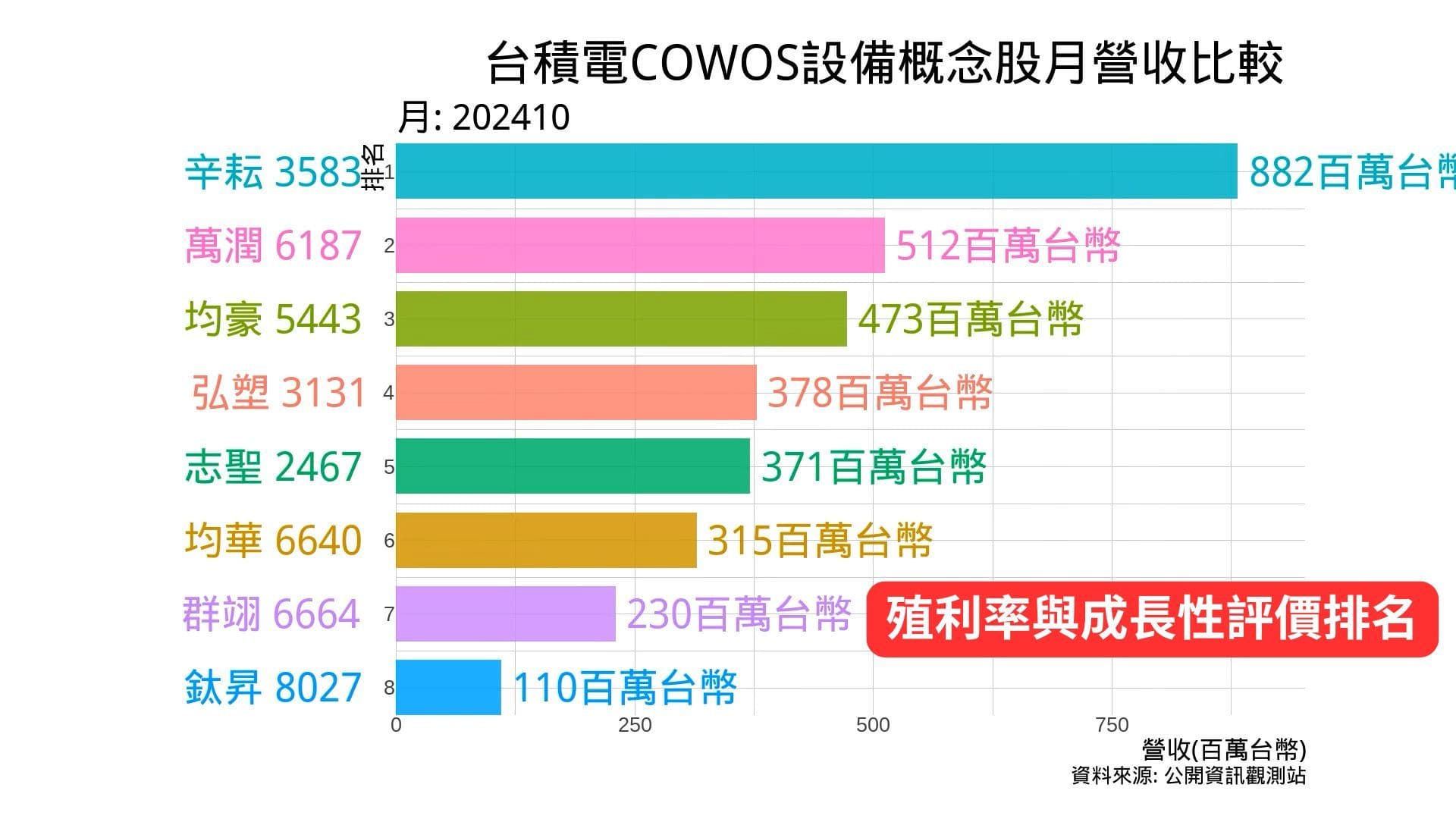台積電COWOS設備概念股月營收比較 至2024年10月 | 殖利率與成長性評價排名